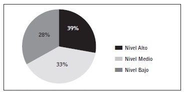 Niveles de resiliencia.
