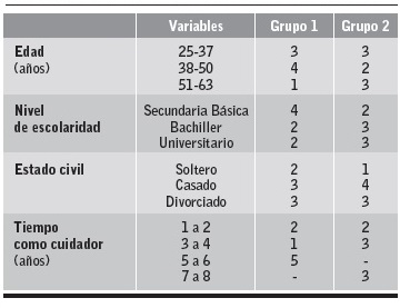 Distribuci&oacute;n de participantes en las entrevistas grupales.