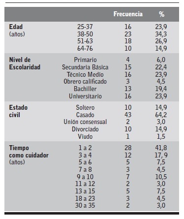 Distribuci&oacute;n por edad, escolaridad, estado civil y tiempo de cuidado.