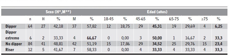 Relaci&oacute;n entre ritmo circadiano y variables sociodemogr&aacute;ficas.