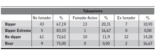 Relaci&oacute;n entre ritmo circadianos y tabaquismo.