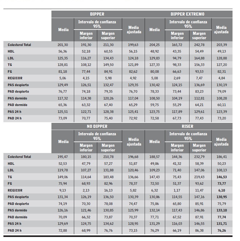 An&aacute;lisis bivariado seg&uacute;n SPSS v21 del ritmo circadiano respecto a FRCV.