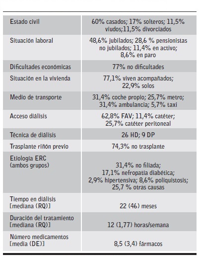 Caracter&iacute;sticas sociocl&iacute;nicas de la muestra estudiada.