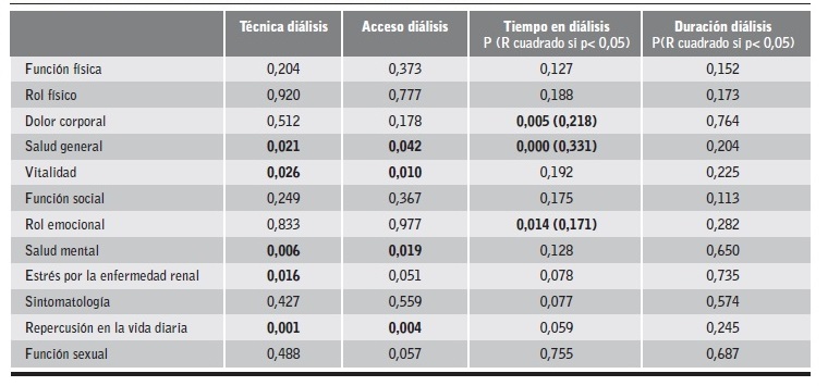 Valor p de los contrastes de los dominios con las variables cl&iacute;nicas m&aacute;s relevantes.