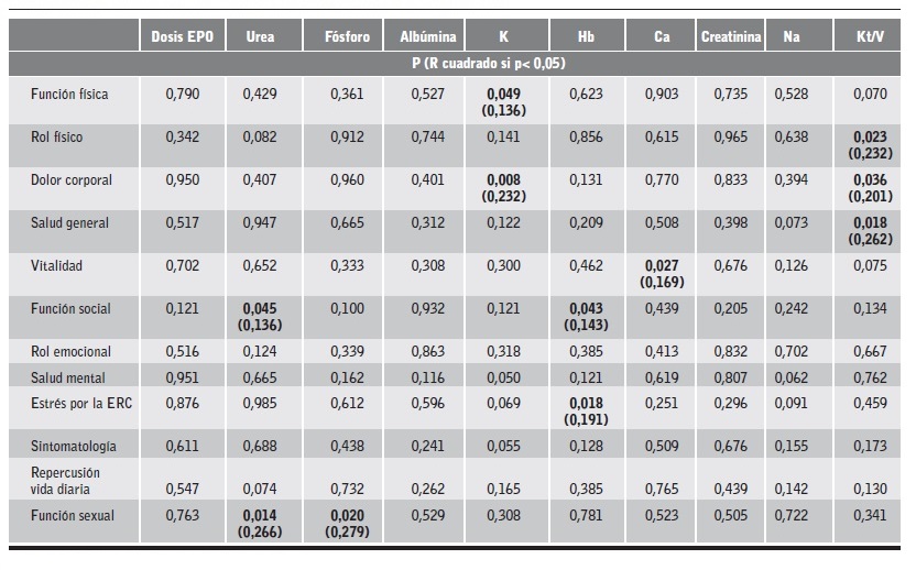 Asociaci&oacute;n de los dominios con los par&aacute;metros anal&iacute;ticos por regresi&oacute;n lineal.
