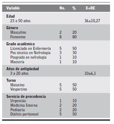 Datos laborales del personal asistencial que participo en el estudio.