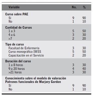 Experiencia sobre el proceso de atenci&oacute;n de enfermer&iacute;a.