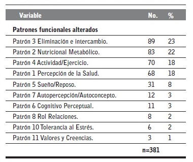 Patrones funcionales alterados durante la valoraci&oacute;n del paciente en hemodi&aacute;lisis.