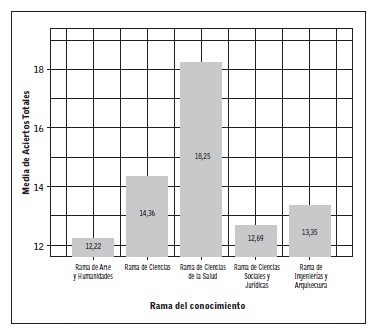 Comparaci&oacute;n de Medias de Respuestas Correctas obtenidas en funci&oacute;n de la Rama del Conocimiento.