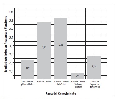 Comparaci&oacute;n de Medias de Respuestas Correctas obtenidas en la Categor&iacute;a de Anatom&iacute;a y Funciones del Sistema Urinario en funci&oacute;n de la Rama del Conocimiento.
