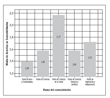 Comparaci&oacute;n de Medias de Respuestas Correctas obtenidas en la categor&iacute;a de Comorbilidades Asociadas en funci&oacute;n de la Rama del Conocimiento.