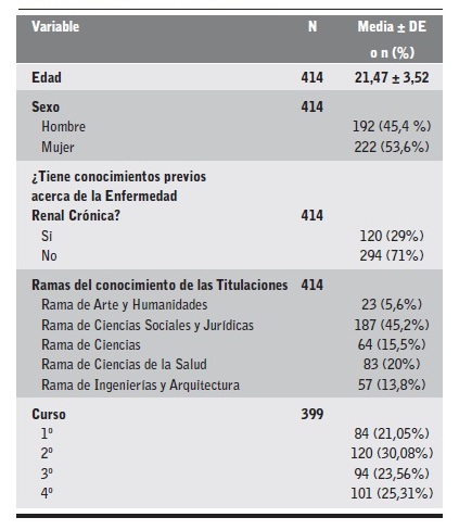 Caracter&iacute;sticas de los Participantes.