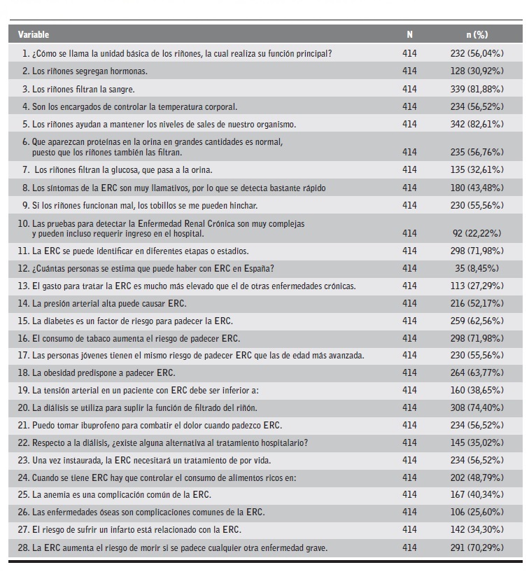Porcentaje de respuestas correctas de todos los participantes a los &iacute;tems individuales del Cuestionario.