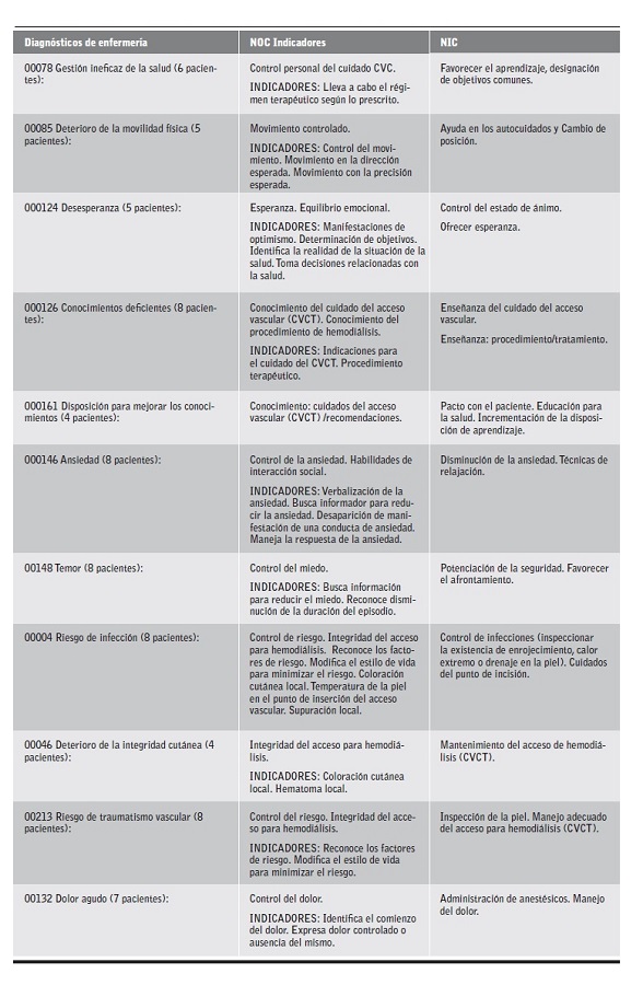 Diagn&oacute;sticos de enfermer&iacute;a, intervenciones de enfermer&iacute;a (NIC) y criterios de resultados (NOC).