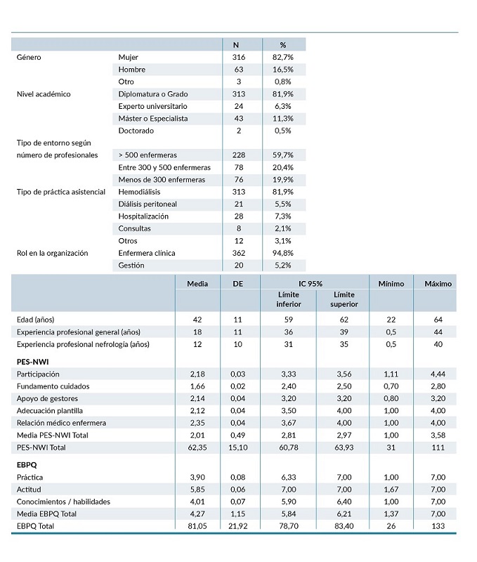 Características sociodemográficas de los participantes y valoración de las subescalas del Practice Environment Scale of Nursing Work Index (PES-NWI) y de las dimensiones del Evidence Based Practice Questionnaire (EBPQ) para el total de la muestra estudiada.