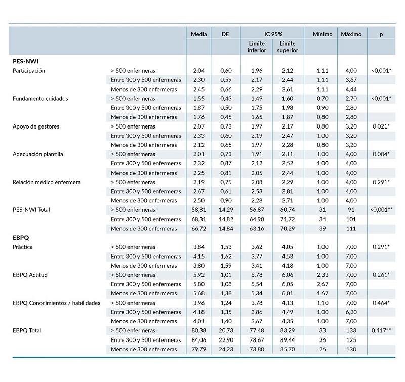 Valoración de las subescalas del Practice Environment Scale of Nursing Work Index (PES-NWI) y de las dimensiones del Evidence Based Practice Questionnaire (EBPQ), en función del tipo de entorno según número de profesionales.