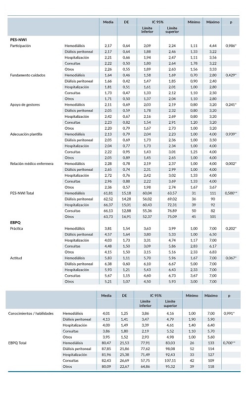 Valoración de las subescalas del Practice Environment Scale of Nursing Work Index (PES-NWI) y de las dimensiones del Evidence Based Practice Questionnaire (EBPQ), en función del tipo de entorno según tipo de práctica asistencial.