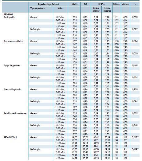 Valoración de las subescalas del Practice Environment Scale of Nursing Work Index (PES-NWI) y de las dimensiones del Evidence Based Practice Questionnaire (EBPQ), en función del tipo de entorno según la experiencia profesional (en general y en nefrología).