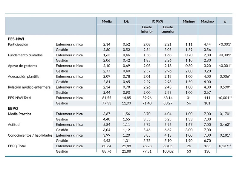 Valoración de las subescalas del Practice Environment Scale of Nursing Work Index (PES-NWI) y de las dimensiones del Evidence Based Practice Questionnaire (EBPQ), en función del rol en la organización.