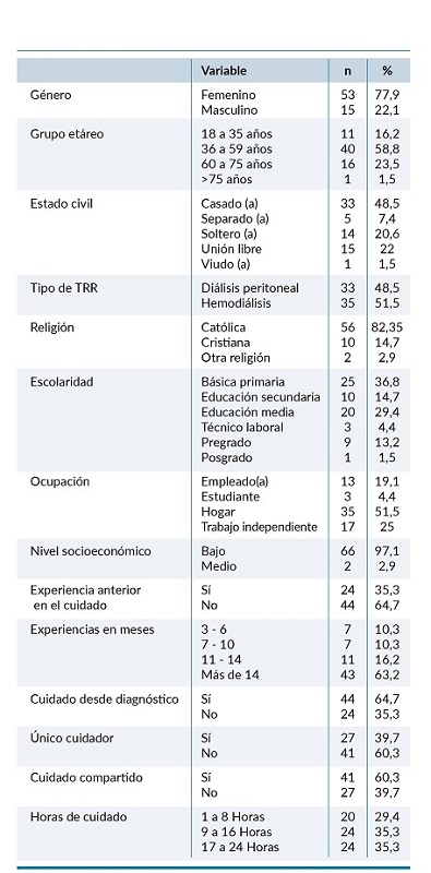 Caracter&iacute;sticas sociodemogr&aacute;ficas del/la cuidador/a de la persona con ERC en di&aacute;lisis (n=68).