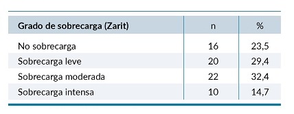 Sobrecarga percibida en cuidadores de personas en di&aacute;lisis (n=68).