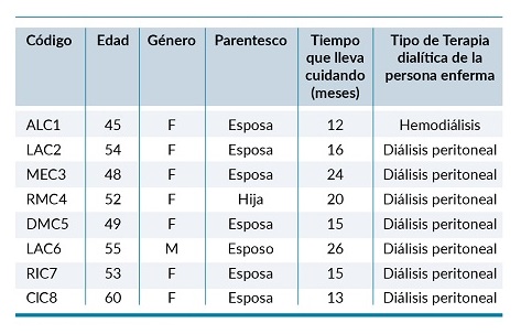 Caracter&iacute;sticas cuidadores de personas en di&aacute;lisis entrevistados (n=8).