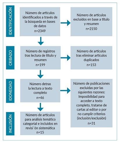 Diagrama de flujo de la b&uacute;squeda de art&iacute;culos.