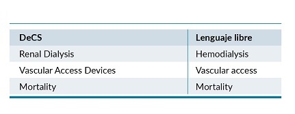Descriptores y t&eacute;rminos utilizados en la b&uacute;squeda bibliogr&aacute;fica. 