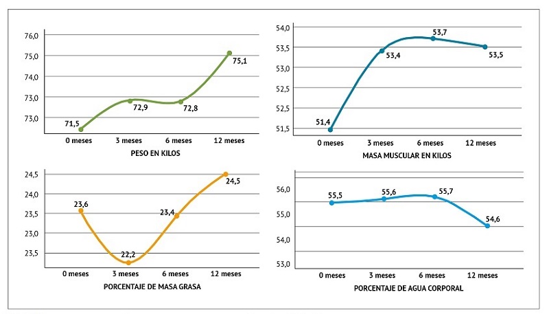 Peso y masa magra en kg., masa grasa y agua en porcentajes, a los 0, 3, 6, 12 meses.