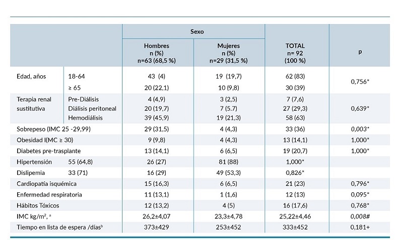 Caracter&iacute;sticas cl&iacute;nicas basales seg&uacute;n el sexo.