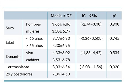 Ganancia de peso seg&uacute;n sexo, edad y trasplante.