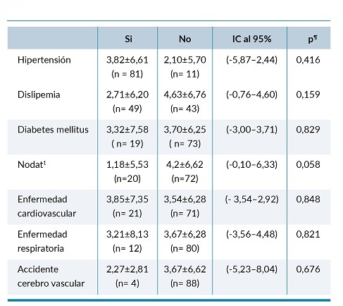 Ganancia de peso seg&uacute;n comorbilidades.