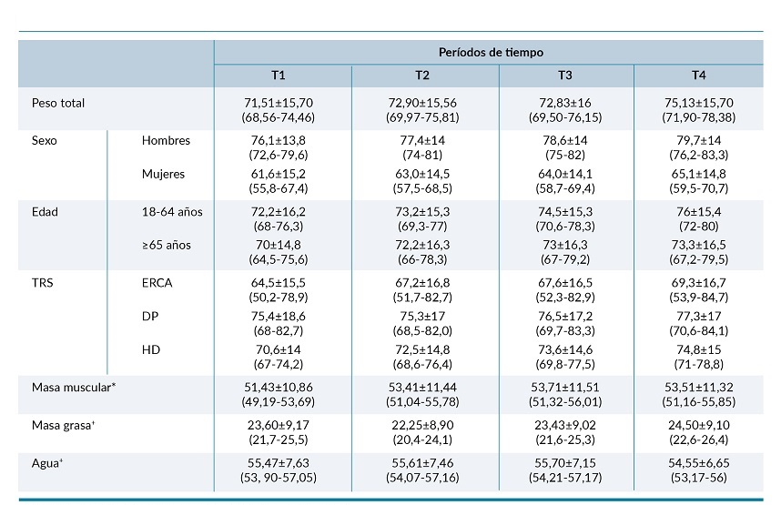 Peso en los diferentes per&iacute;odos de tiempo (0, 3,6 12 meses ) total, cambios en la masa magra, grasa y agua por sexo y grupos de edad.