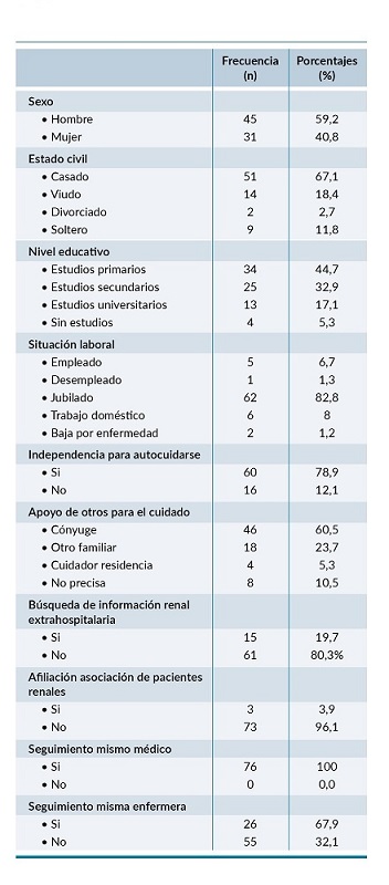 Caracter&iacute;sticas sociodemogr&aacute;ficas y relacionadas con la aten ci&oacute;n sanitaria de la muestra de pacientes encuestados (n=76).