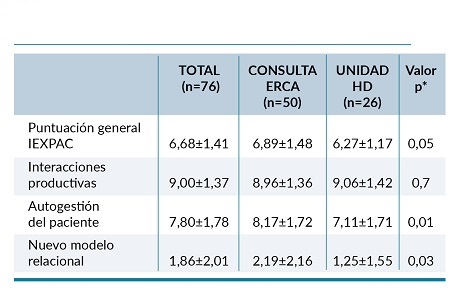 Puntuaci&oacute;n general y por factores del Instrumento para la Evaluaci&oacute;n de la Experiencia del Paciente Cr&oacute;nico (IEXPAC).