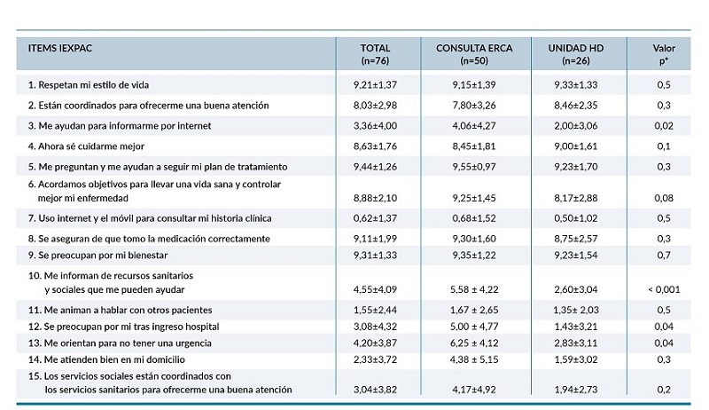 Puntuaciones de los &iacute;tems del Instrumento para la Evaluaci&oacute;n de la Experiencia del Paciente Cr&oacute;nico (IEXPAC).