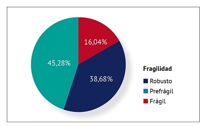 Fragilidad.