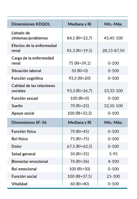 Valores de la Escala Espec&iacute;fica para Enfermedades Renales (KDQOL) y las dimensiones del cuestionario SF-36.