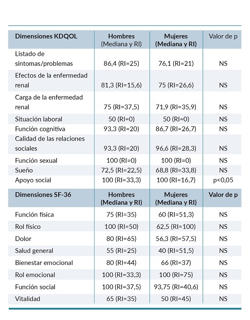 Comparaci&oacute;n entre hombres y mujeres para las dimensiones del cuestionario KDQOL-SF.