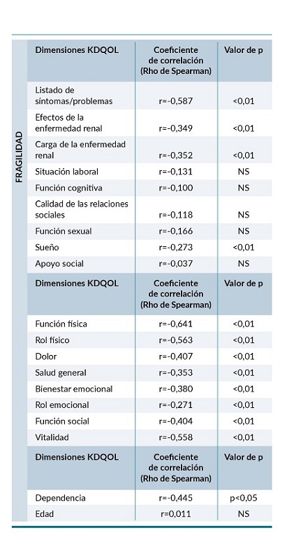 Correlaciones de la Fragilidad con las dimensiones del KDQOL-SF.