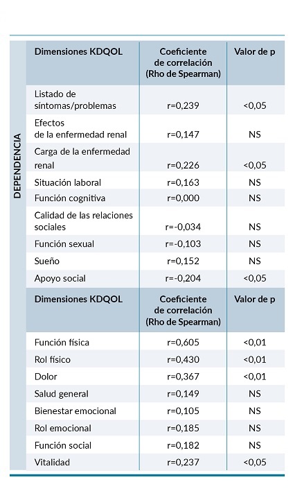 Correlaciones de la Dependencia con las dimensiones del KDQOL-SF.
