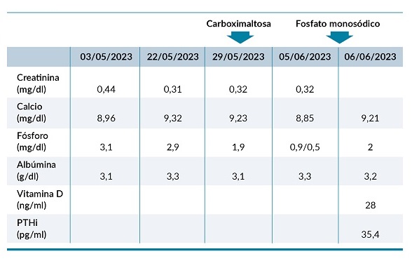 Evoluci&oacute;n anal&iacute;tica previa y posterior a suplementaci&oacute;n con carboximaltosa y fosfato monos&oacute;dico.