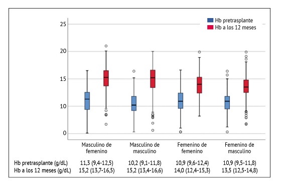 Valores de hemoglobina (Hb) en pacientes receptores de trasplante renal por gru-pos de acuerdo al sexo de ellos mismos y e sus donadores, con seguimiento a 12 meses.