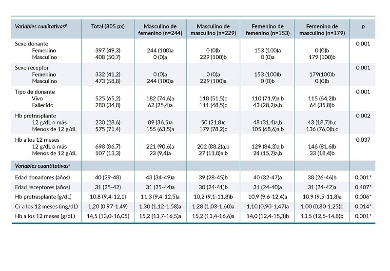 Caracter&iacute;sticas 805 pacientes. Anemia por combinaci&oacute;n de sexo entre receptor y donador al a&ntilde;o. Frecuencias (porcentaje).