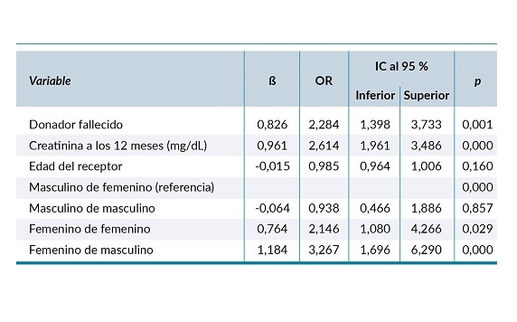 Modelo de regresi&oacute;n log&iacute;stica multivariado para el riesgo de anemia al a&ntilde;o de seguimiento en postrasplante renal.