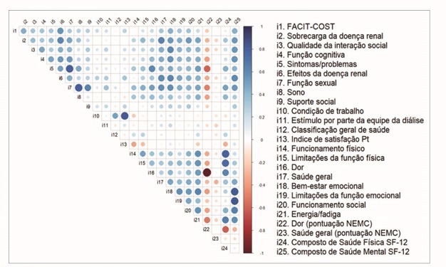 Matriz de correla&ccedil;&atilde;o entre o instrumento COST e o KDQOL-SFTM 1.3. CURITIBA, PR, Brasil, 2022.
