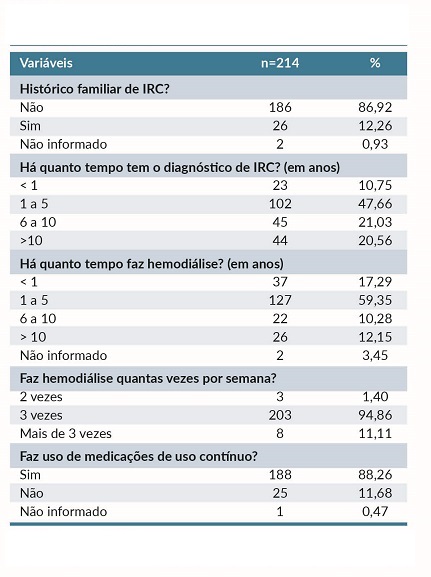 Caracteriza&ccedil;&atilde;o da amostra conforme vari&aacute;veis cl&iacute;nicas. Curitiba, PR, Brasil, 2022.