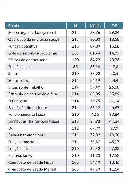 Distribui&ccedil;&atilde;o das m&eacute;dias e desvio padr&atilde;o das dimens&otilde;es do question&aacute;rio de Qualidade de Vida Relacionada &Agrave; Sa&uacute;de. Curitiba, PR, Brasil, 2022.