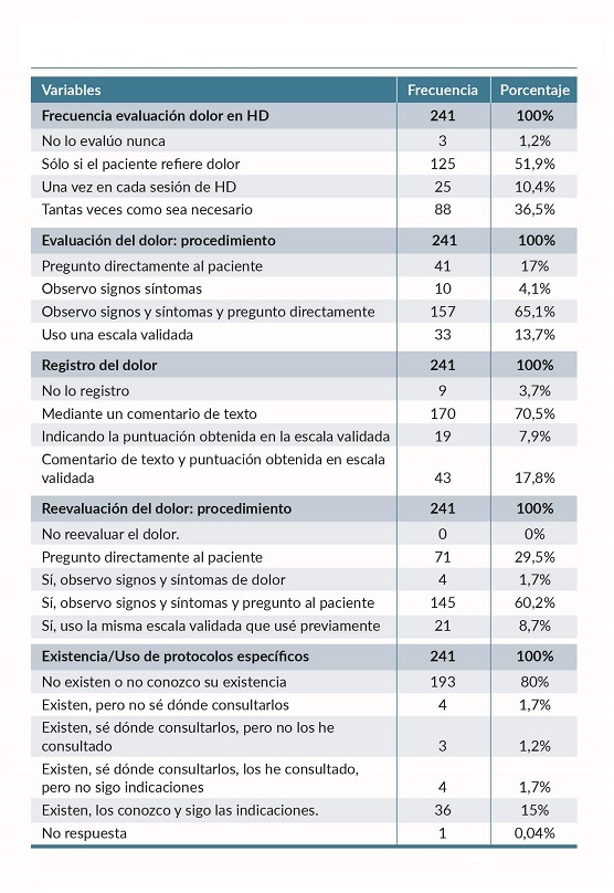 An&aacute;lisis descriptivo de las respuestas a las preguntas sobre evaluaci&oacute;n y registro del dolor y utilizaci&oacute;n de protocolos.
