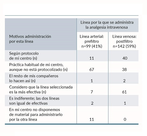 An&aacute;lisis descriptivo sobre los motivos por los que se administra el f&aacute;rmaco por la l&iacute;nea arterial o venosa del circuito de hemodi&aacute;lisis.